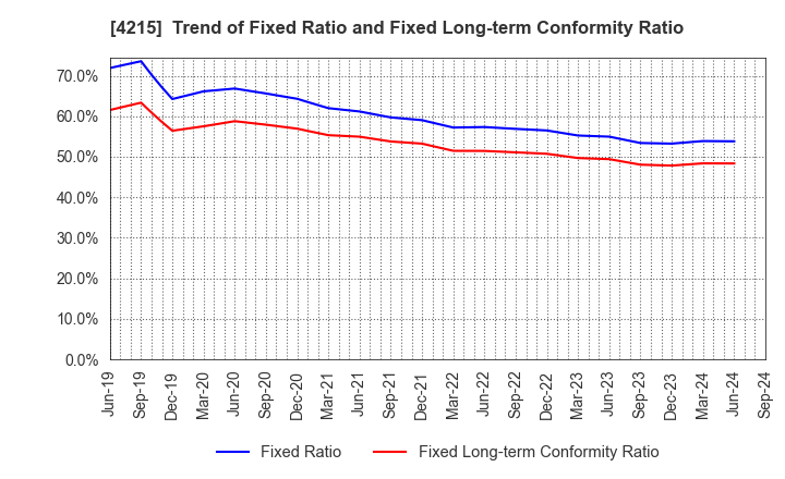 4215 C.I. TAKIRON Corporation: Trend of Fixed Ratio and Fixed Long-term Conformity Ratio