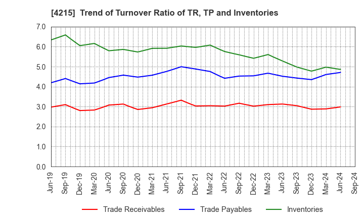 4215 C.I. TAKIRON Corporation: Trend of Turnover Ratio of TR, TP and Inventories