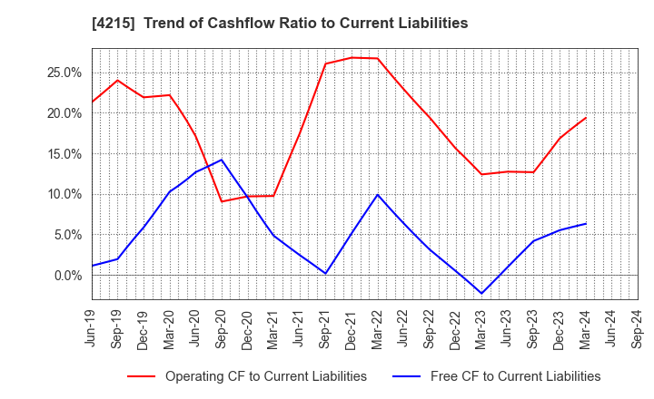 4215 C.I. TAKIRON Corporation: Trend of Cashflow Ratio to Current Liabilities