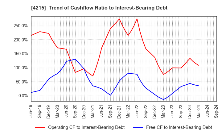 4215 C.I. TAKIRON Corporation: Trend of Cashflow Ratio to Interest-Bearing Debt