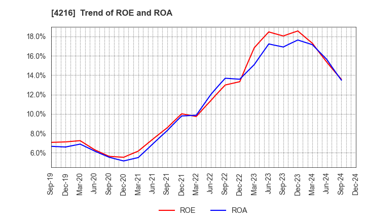 4216 ASAHI YUKIZAI CORPORATION: Trend of ROE and ROA