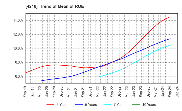 4216 ASAHI YUKIZAI CORPORATION: Trend of Mean of ROE