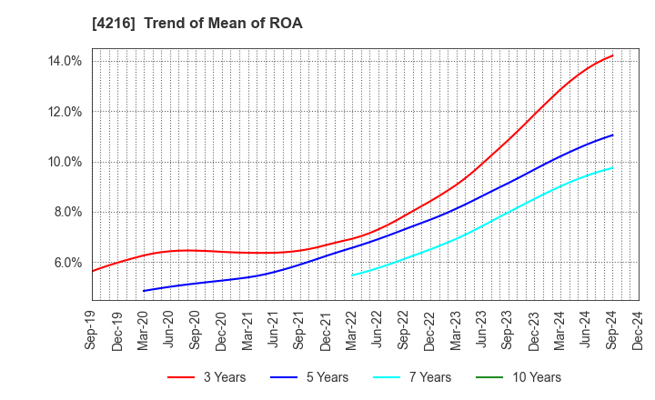 4216 ASAHI YUKIZAI CORPORATION: Trend of Mean of ROA