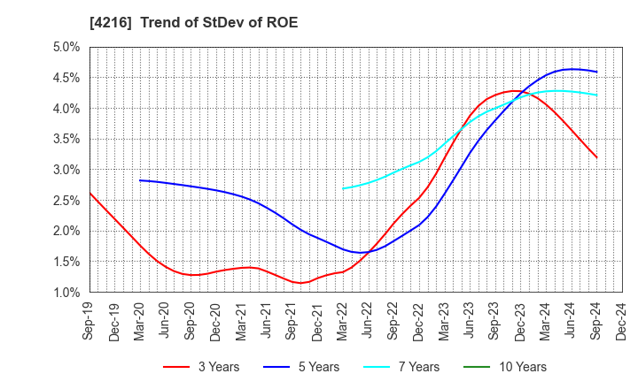 4216 ASAHI YUKIZAI CORPORATION: Trend of StDev of ROE