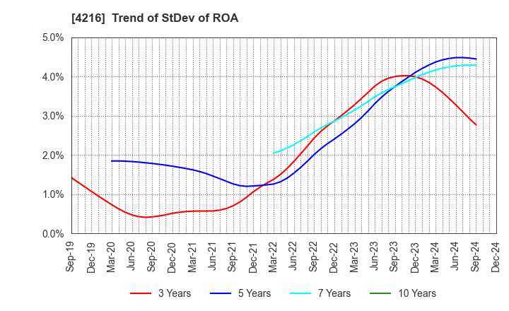 4216 ASAHI YUKIZAI CORPORATION: Trend of StDev of ROA