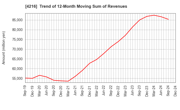 4216 ASAHI YUKIZAI CORPORATION: Trend of 12-Month Moving Sum of Revenues