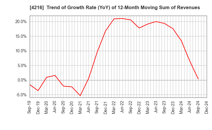 4216 ASAHI YUKIZAI CORPORATION: Trend of Growth Rate (YoY) of 12-Month Moving Sum of Revenues