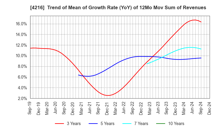 4216 ASAHI YUKIZAI CORPORATION: Trend of Mean of Growth Rate (YoY) of 12Mo Mov Sum of Revenues