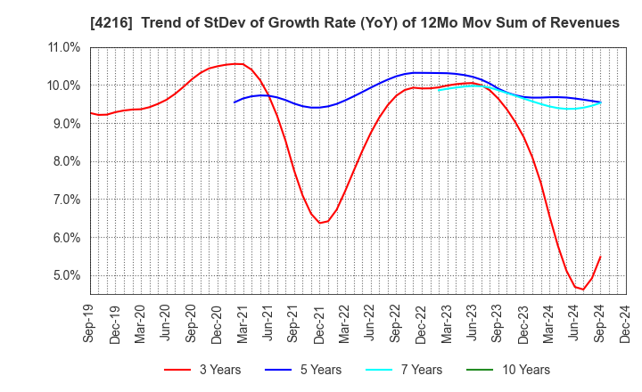 4216 ASAHI YUKIZAI CORPORATION: Trend of StDev of Growth Rate (YoY) of 12Mo Mov Sum of Revenues