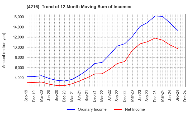 4216 ASAHI YUKIZAI CORPORATION: Trend of 12-Month Moving Sum of Incomes