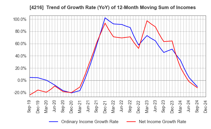 4216 ASAHI YUKIZAI CORPORATION: Trend of Growth Rate (YoY) of 12-Month Moving Sum of Incomes