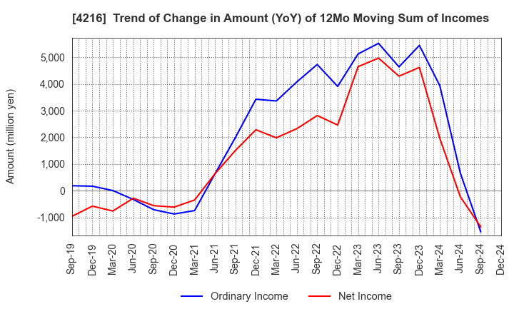 4216 ASAHI YUKIZAI CORPORATION: Trend of Change in Amount (YoY) of 12Mo Moving Sum of Incomes