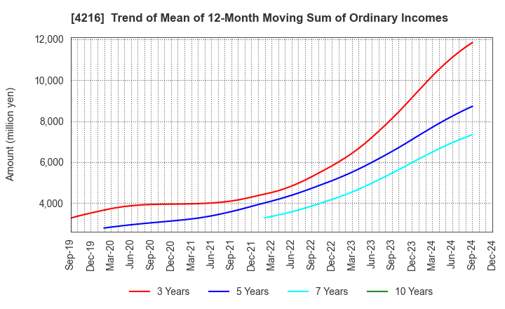 4216 ASAHI YUKIZAI CORPORATION: Trend of Mean of 12-Month Moving Sum of Ordinary Incomes