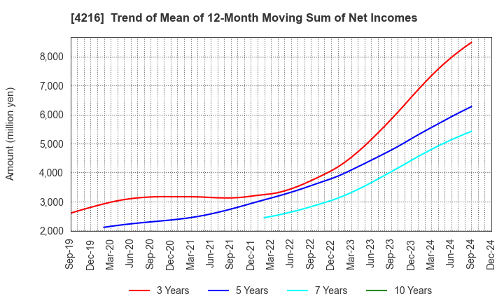 4216 ASAHI YUKIZAI CORPORATION: Trend of Mean of 12-Month Moving Sum of Net Incomes