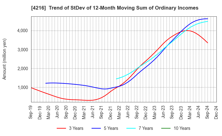 4216 ASAHI YUKIZAI CORPORATION: Trend of StDev of 12-Month Moving Sum of Ordinary Incomes