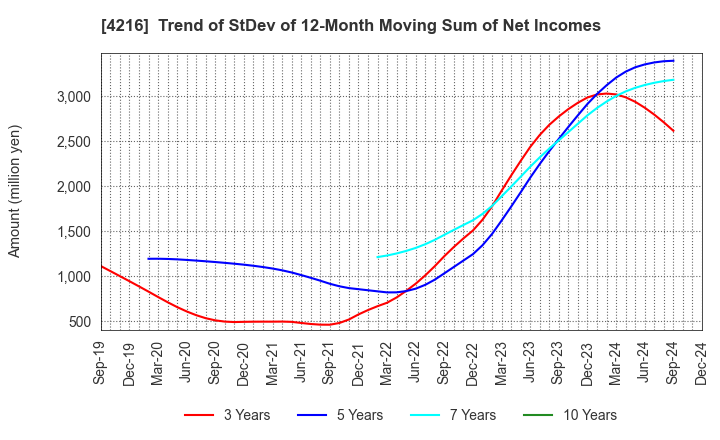 4216 ASAHI YUKIZAI CORPORATION: Trend of StDev of 12-Month Moving Sum of Net Incomes