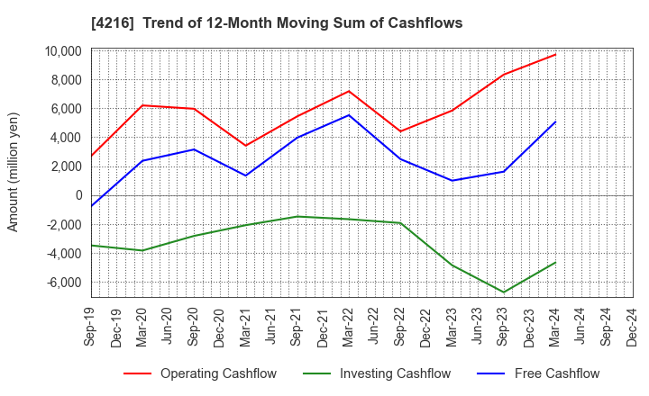 4216 ASAHI YUKIZAI CORPORATION: Trend of 12-Month Moving Sum of Cashflows