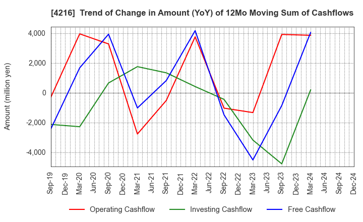 4216 ASAHI YUKIZAI CORPORATION: Trend of Change in Amount (YoY) of 12Mo Moving Sum of Cashflows