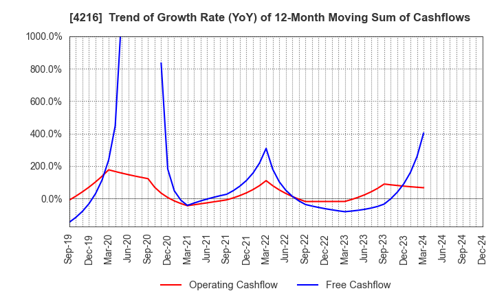 4216 ASAHI YUKIZAI CORPORATION: Trend of Growth Rate (YoY) of 12-Month Moving Sum of Cashflows