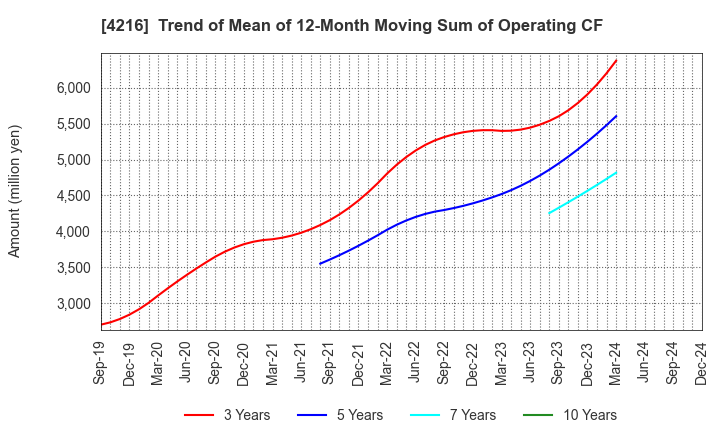 4216 ASAHI YUKIZAI CORPORATION: Trend of Mean of 12-Month Moving Sum of Operating CF