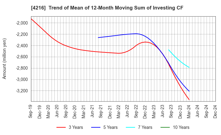 4216 ASAHI YUKIZAI CORPORATION: Trend of Mean of 12-Month Moving Sum of Investing CF