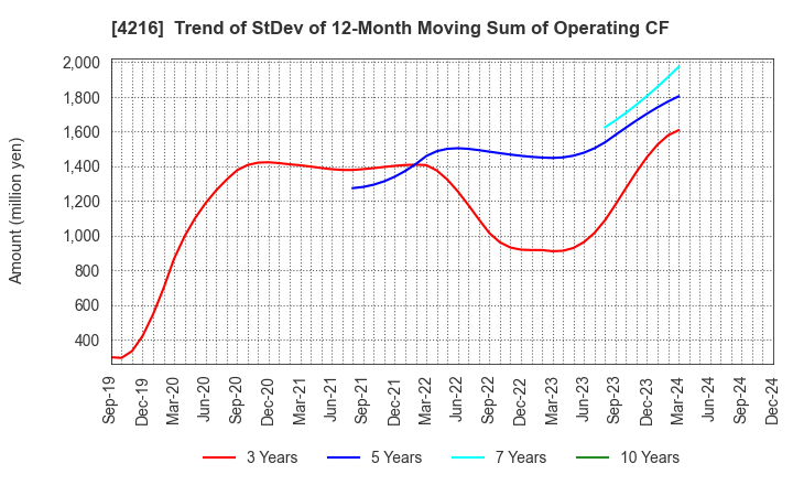 4216 ASAHI YUKIZAI CORPORATION: Trend of StDev of 12-Month Moving Sum of Operating CF