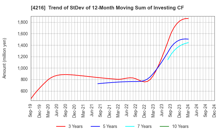 4216 ASAHI YUKIZAI CORPORATION: Trend of StDev of 12-Month Moving Sum of Investing CF