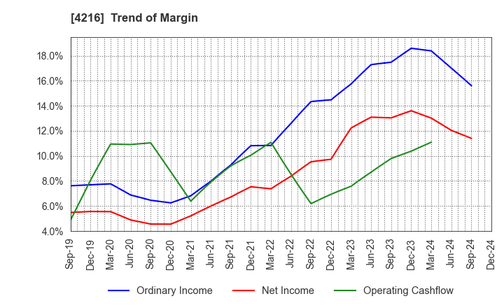 4216 ASAHI YUKIZAI CORPORATION: Trend of Margin