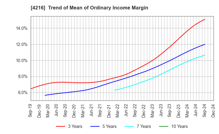 4216 ASAHI YUKIZAI CORPORATION: Trend of Mean of Ordinary Income Margin