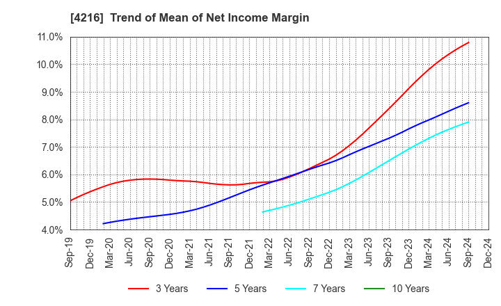 4216 ASAHI YUKIZAI CORPORATION: Trend of Mean of Net Income Margin