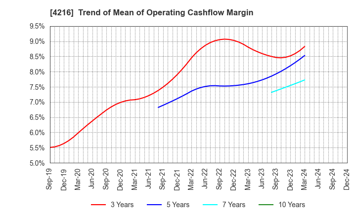 4216 ASAHI YUKIZAI CORPORATION: Trend of Mean of Operating Cashflow Margin