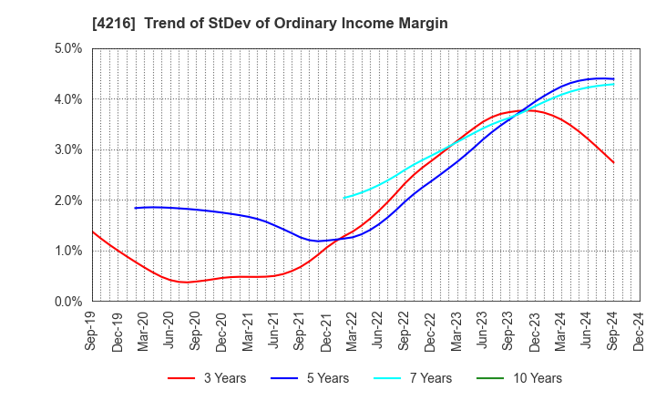 4216 ASAHI YUKIZAI CORPORATION: Trend of StDev of Ordinary Income Margin