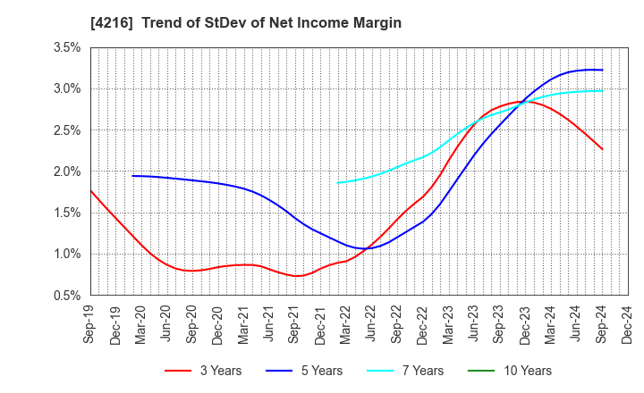 4216 ASAHI YUKIZAI CORPORATION: Trend of StDev of Net Income Margin