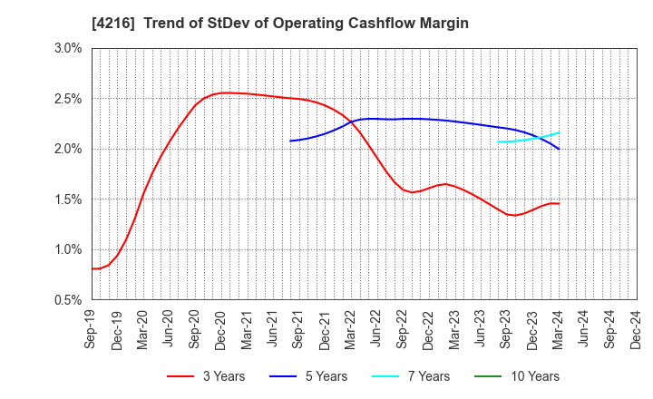 4216 ASAHI YUKIZAI CORPORATION: Trend of StDev of Operating Cashflow Margin