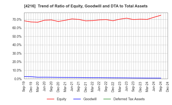 4216 ASAHI YUKIZAI CORPORATION: Trend of Ratio of Equity, Goodwill and DTA to Total Assets