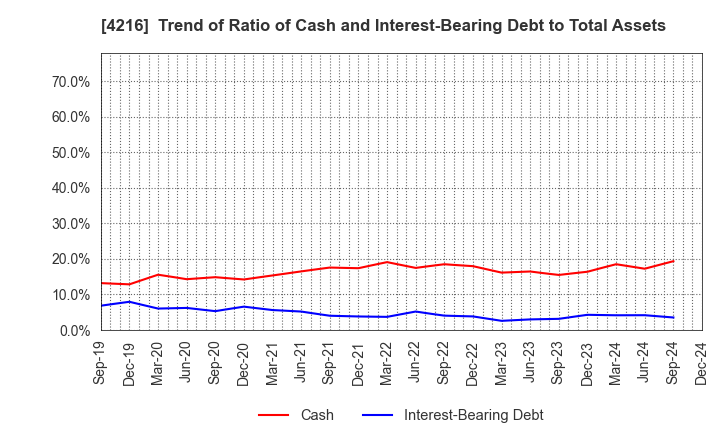 4216 ASAHI YUKIZAI CORPORATION: Trend of Ratio of Cash and Interest-Bearing Debt to Total Assets