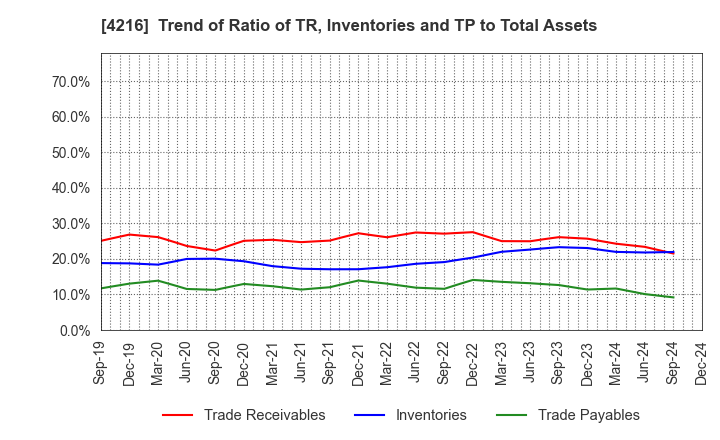 4216 ASAHI YUKIZAI CORPORATION: Trend of Ratio of TR, Inventories and TP to Total Assets