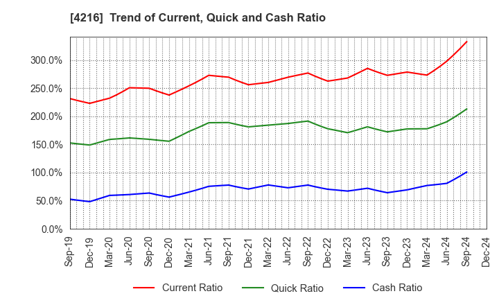 4216 ASAHI YUKIZAI CORPORATION: Trend of Current, Quick and Cash Ratio