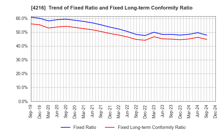 4216 ASAHI YUKIZAI CORPORATION: Trend of Fixed Ratio and Fixed Long-term Conformity Ratio