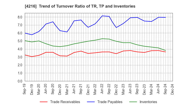 4216 ASAHI YUKIZAI CORPORATION: Trend of Turnover Ratio of TR, TP and Inventories