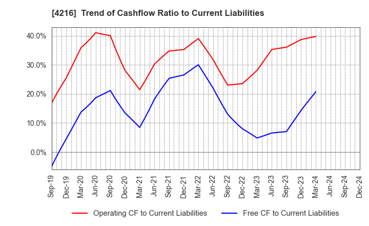 4216 ASAHI YUKIZAI CORPORATION: Trend of Cashflow Ratio to Current Liabilities