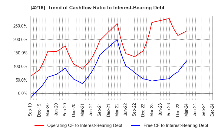 4216 ASAHI YUKIZAI CORPORATION: Trend of Cashflow Ratio to Interest-Bearing Debt