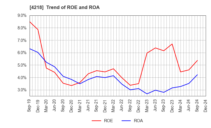 4218 NICHIBAN CO.,LTD.: Trend of ROE and ROA