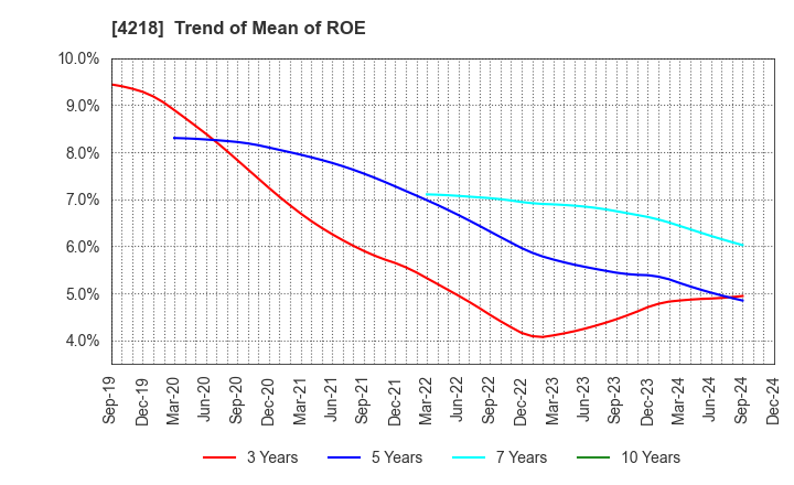 4218 NICHIBAN CO.,LTD.: Trend of Mean of ROE