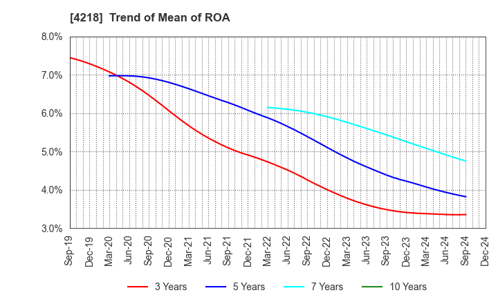 4218 NICHIBAN CO.,LTD.: Trend of Mean of ROA