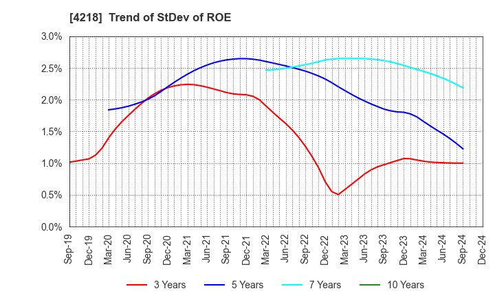 4218 NICHIBAN CO.,LTD.: Trend of StDev of ROE