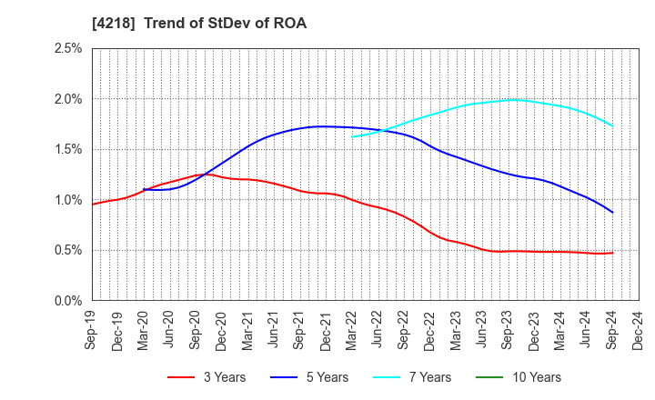 4218 NICHIBAN CO.,LTD.: Trend of StDev of ROA