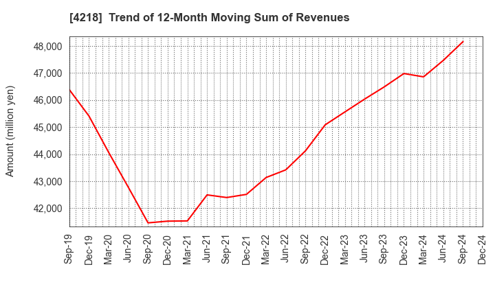 4218 NICHIBAN CO.,LTD.: Trend of 12-Month Moving Sum of Revenues