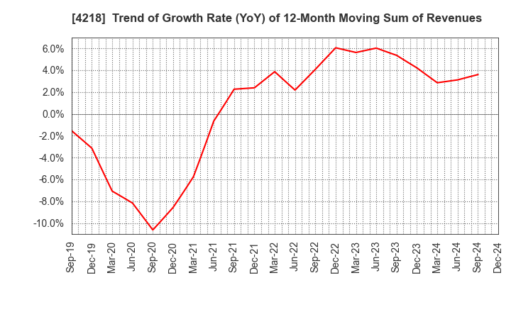 4218 NICHIBAN CO.,LTD.: Trend of Growth Rate (YoY) of 12-Month Moving Sum of Revenues