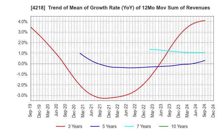 4218 NICHIBAN CO.,LTD.: Trend of Mean of Growth Rate (YoY) of 12Mo Mov Sum of Revenues